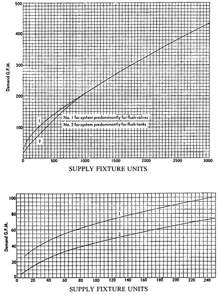 1 page - Insert two graphs of supply demand for various loads in supply fixture units here. 