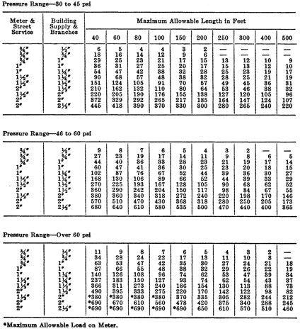 1 page - Insert fixture unit table for determining pipe and meter sizes for water supply systems here. 