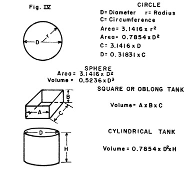 1 page - Insert Figure IV--Diagrams of circle, sphere, square, and cylindrical tank here. 
