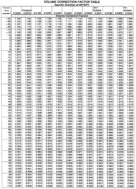 1 Page - Insert Volume Correction Factor Table here. 